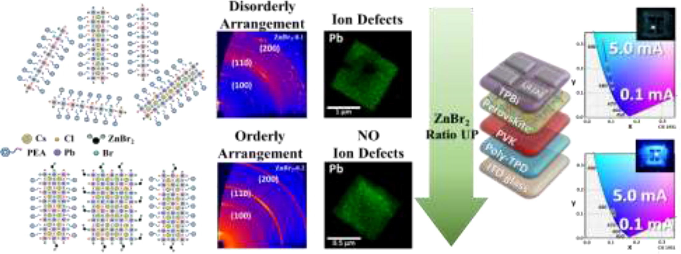 Stable blue perovskite light-emitting diodes achieved by optimization of crystal dimension through zinc bromide addition