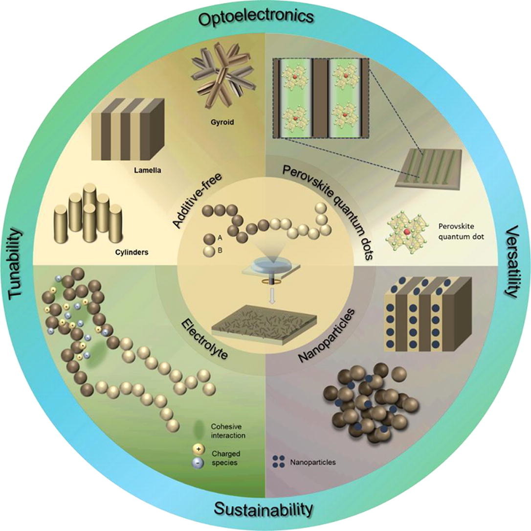 Lewis adduct approach for self-assembled block copolymer perovskite quantum dots composite toward optoelectronic application: Challenges and prospects