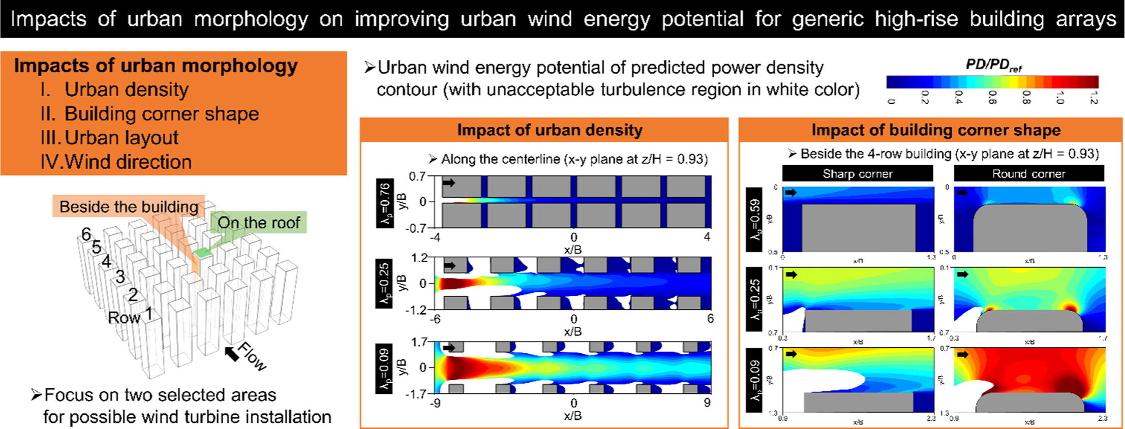 Impacts of urban morphology on improving urban wind energy potential for generic high-rise building arrays