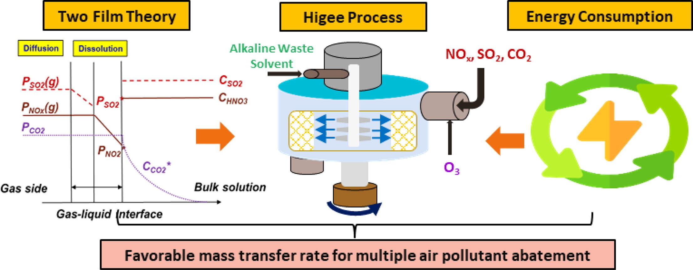 Enhanced performance on simultaneous removal of NOx-SO2-CO2 using a high-gravity rotating packed bed and alkaline wastes towards green process intensification