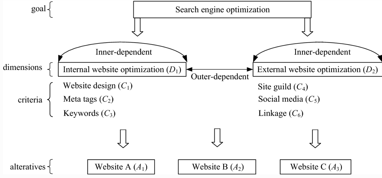 Improving search engine optimization (SEO) by using hybrid modified MCDM models