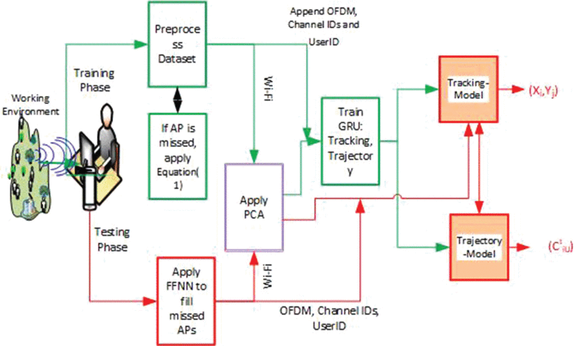 Mobility Predictions for IoT Devices Using Gated Recurrent Unit Network