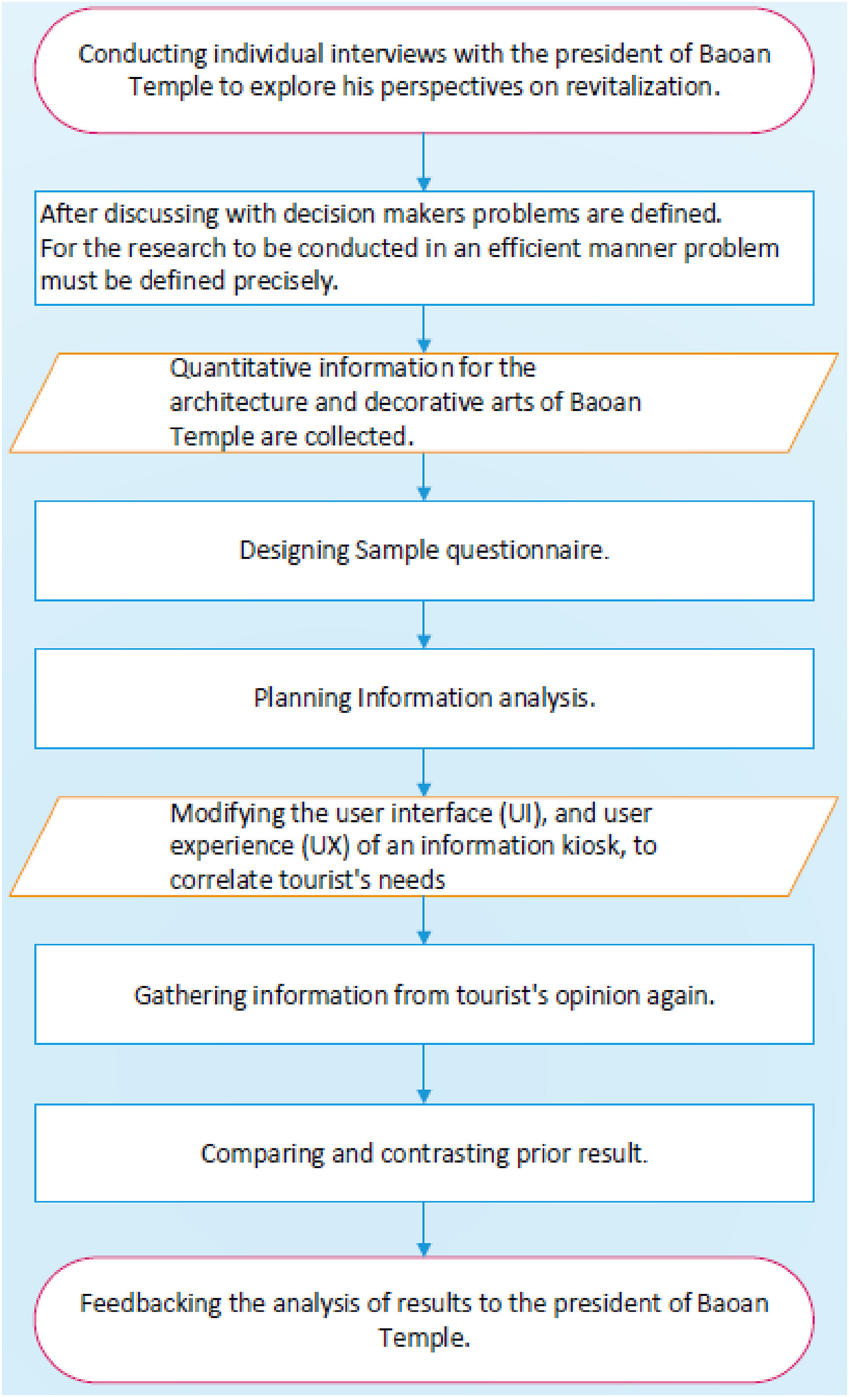 Cultural tourism and temples: Content construction and interactivity design
