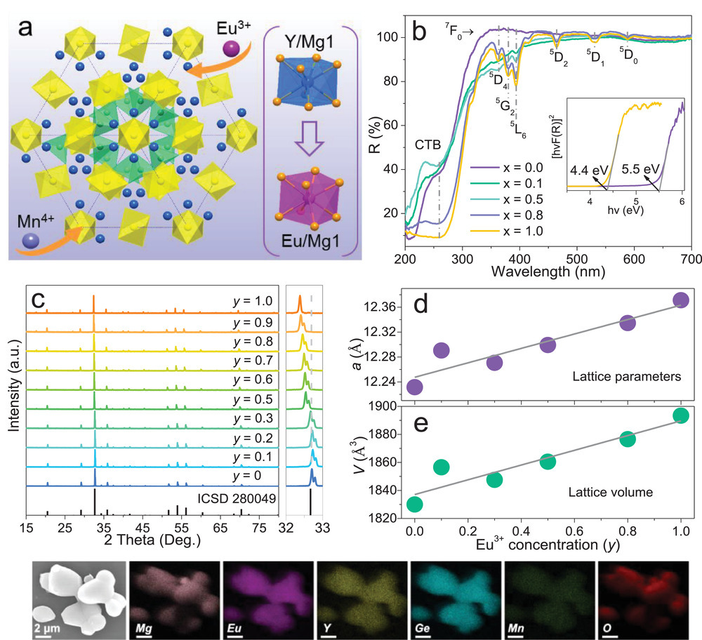 Strategies for Designing Antithermal-Quenching Red Phosphors