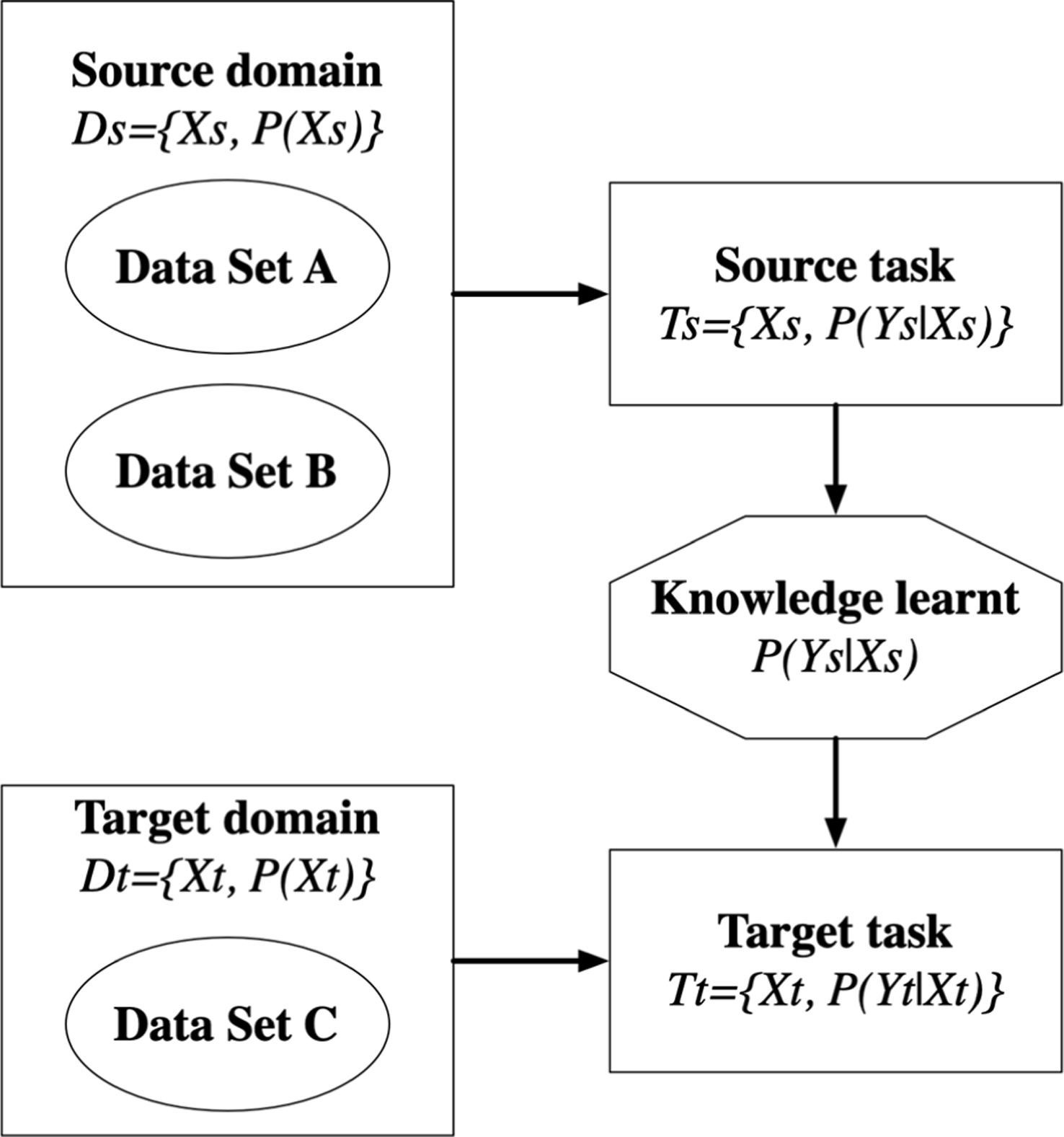 Statistical investigations of transfer learning-based methodology for short-term building energy predictions