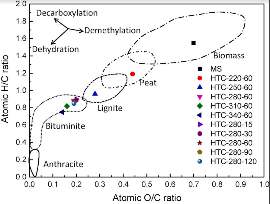 Hydrothermal carbonization of maize straw for hydrochar production and its injection for blast furnace