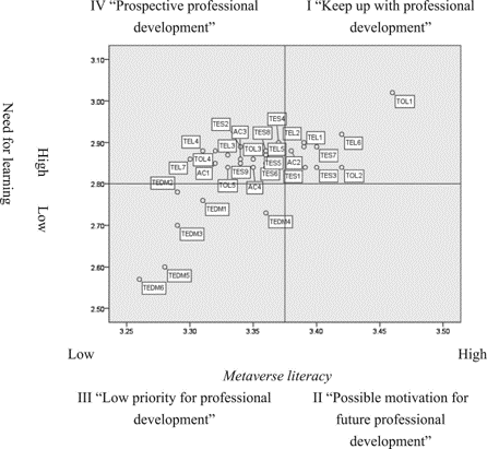 Figure 1. Quadrant analysis of Metaverse literacy and need for learning.