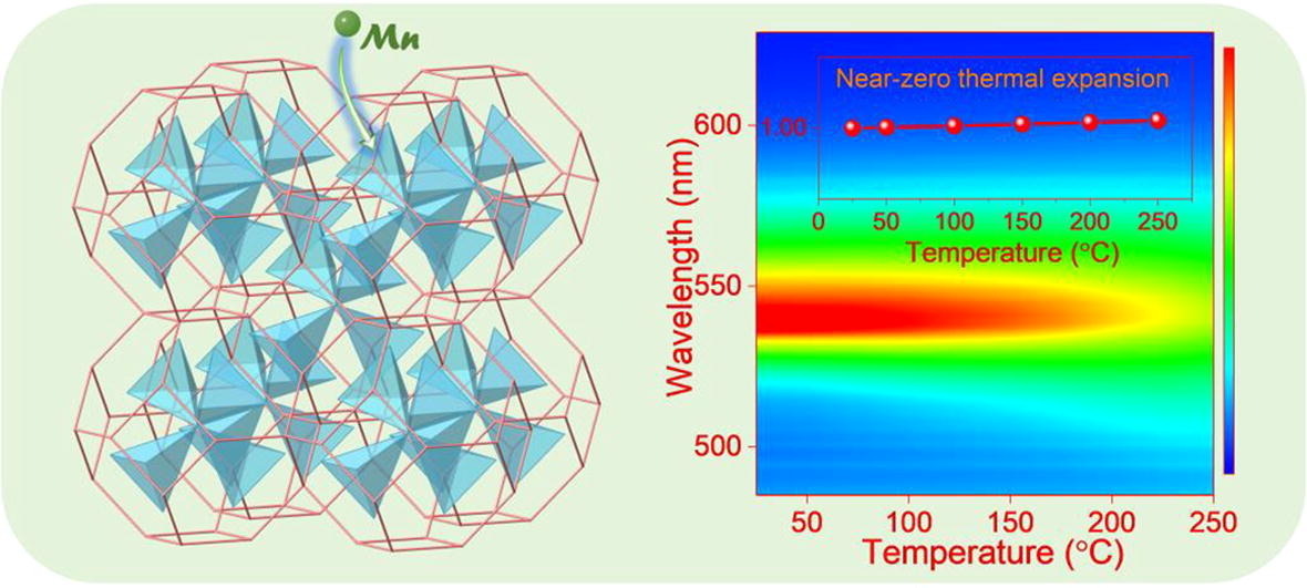 Superior thermally-stable narrow-band green emitter from Mn2+-doped zero thermal expansion (ZTE) material