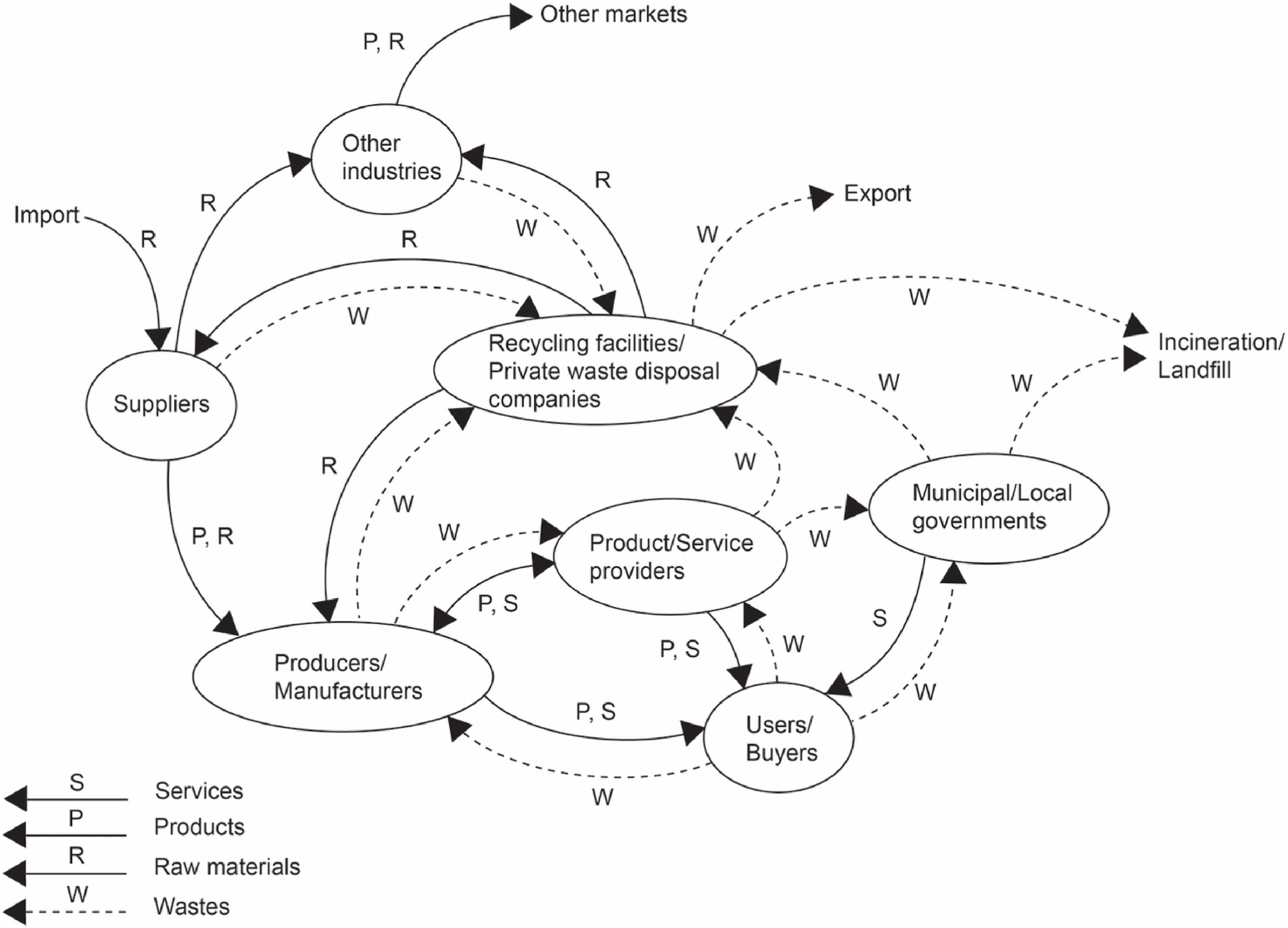 Fig. 2. Service, product, raw material, and waste flows within the ecosystem of the 3C industry in Taiwan.