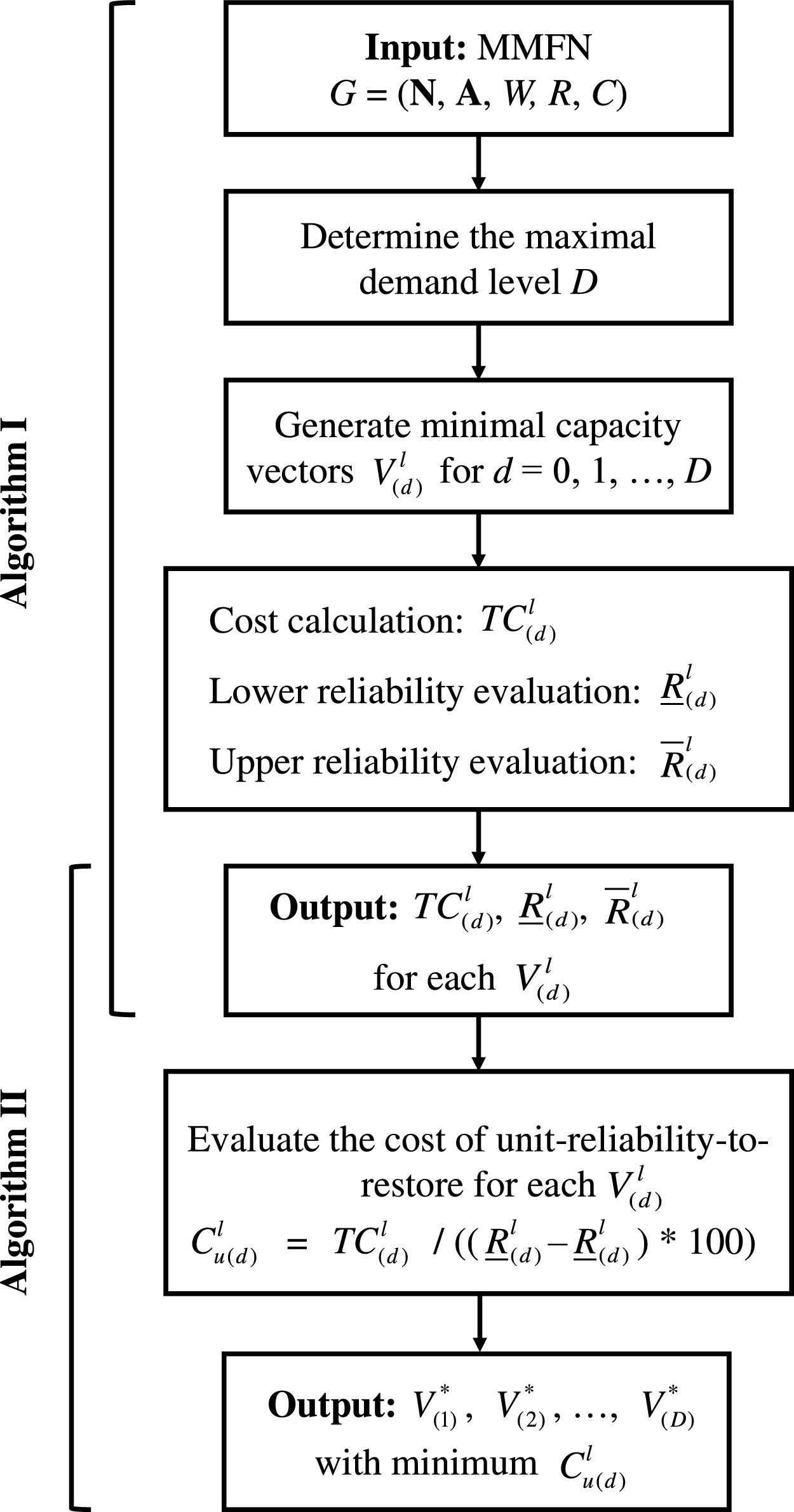 Fig. 1. Flowchart of the developed algorithms.