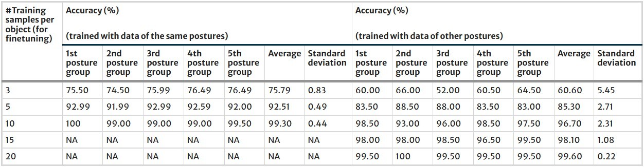 Table 11 Results of experiments on the specific-posture dataset (i.e., LEGO-III)