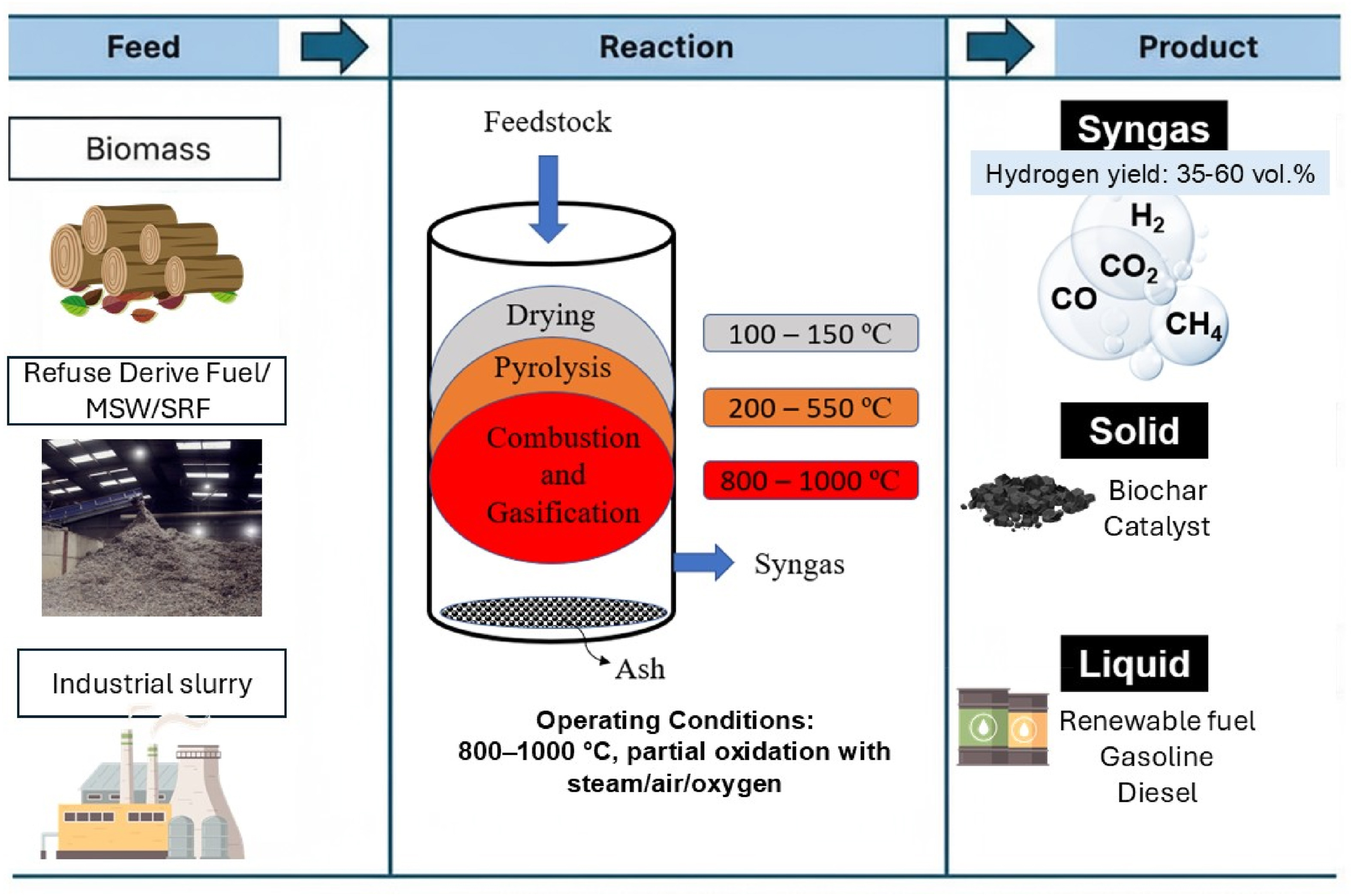 Fig. 12. Simplified schematic of the gasification process for hydrogen production.