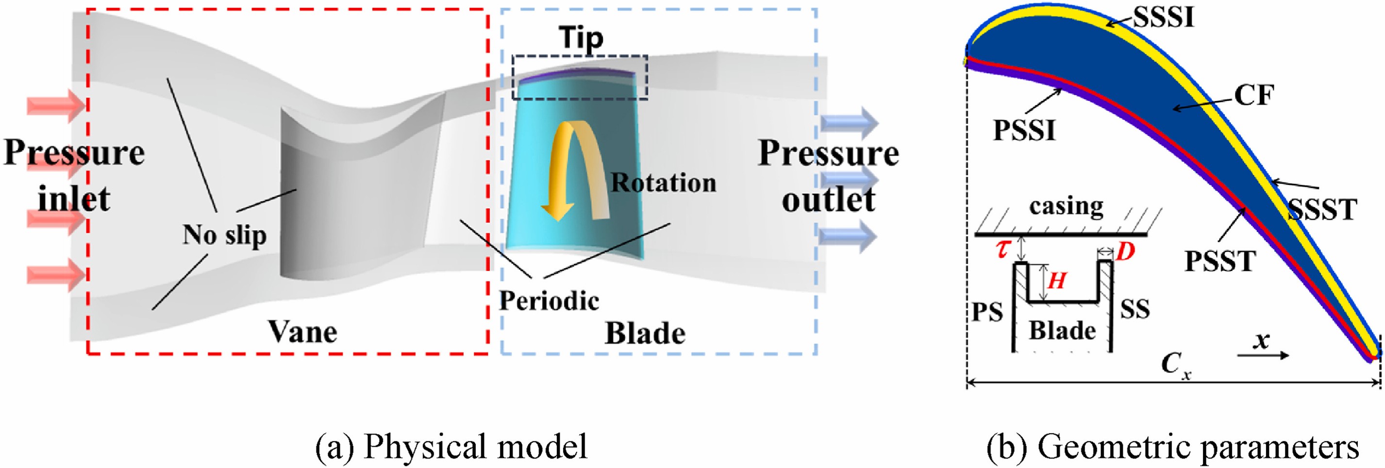 Fig. 1. Physical model and geometric parameters of cavity tip.