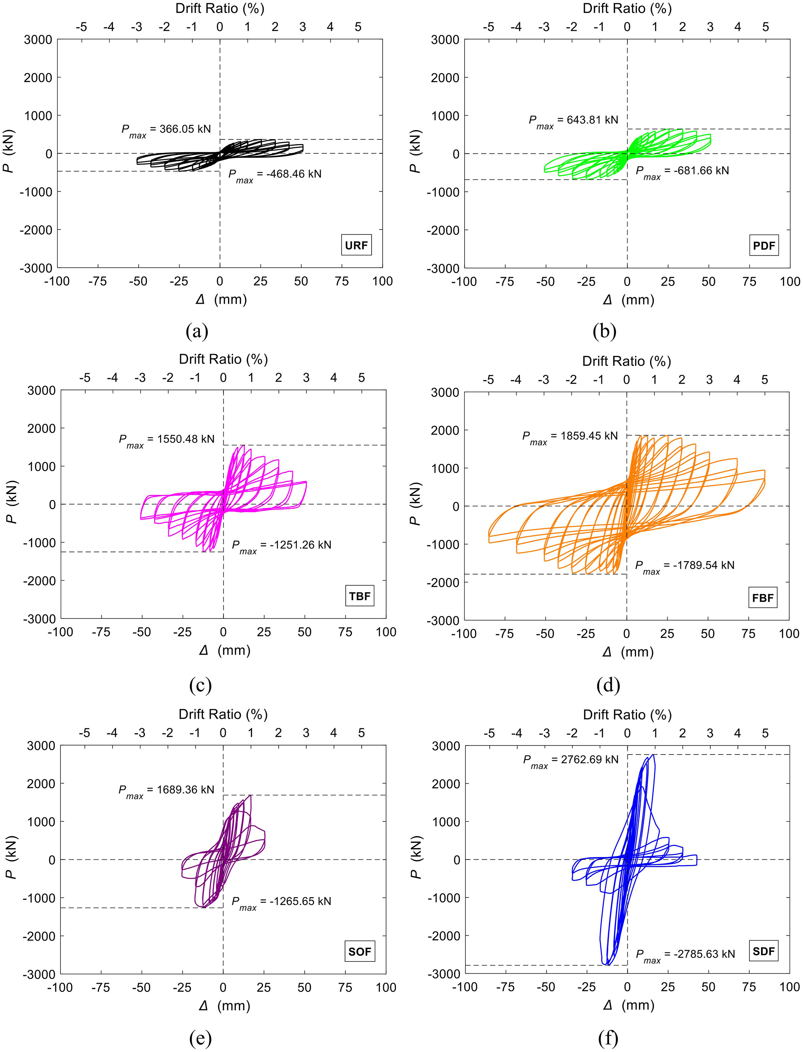 Fig. 18. Hysteresis curves for specimens: (a) URF; (b) PDF; (c) TBF; (d) FBF; (e) SOF; (f) SDF.