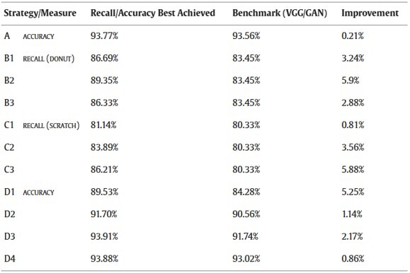 Table 20. Summary of experimental results using different strategies.