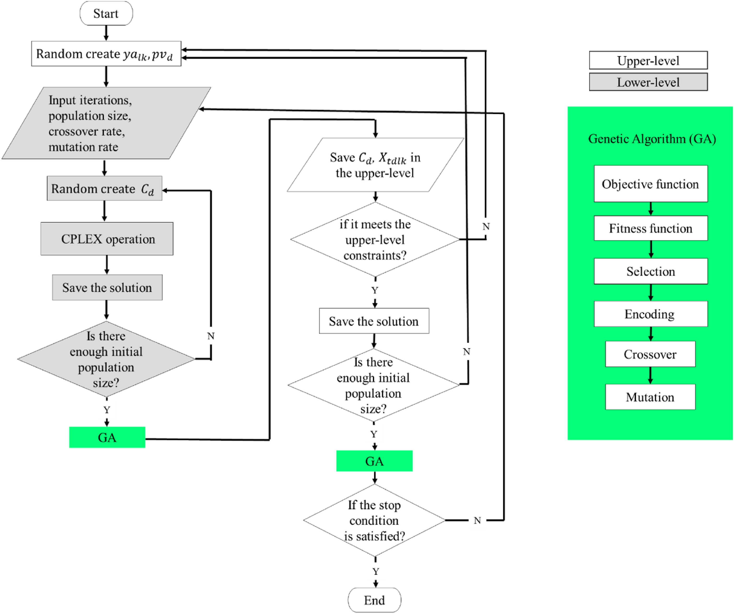 Fig. 4. Research process of hybrid bi-level programming model.