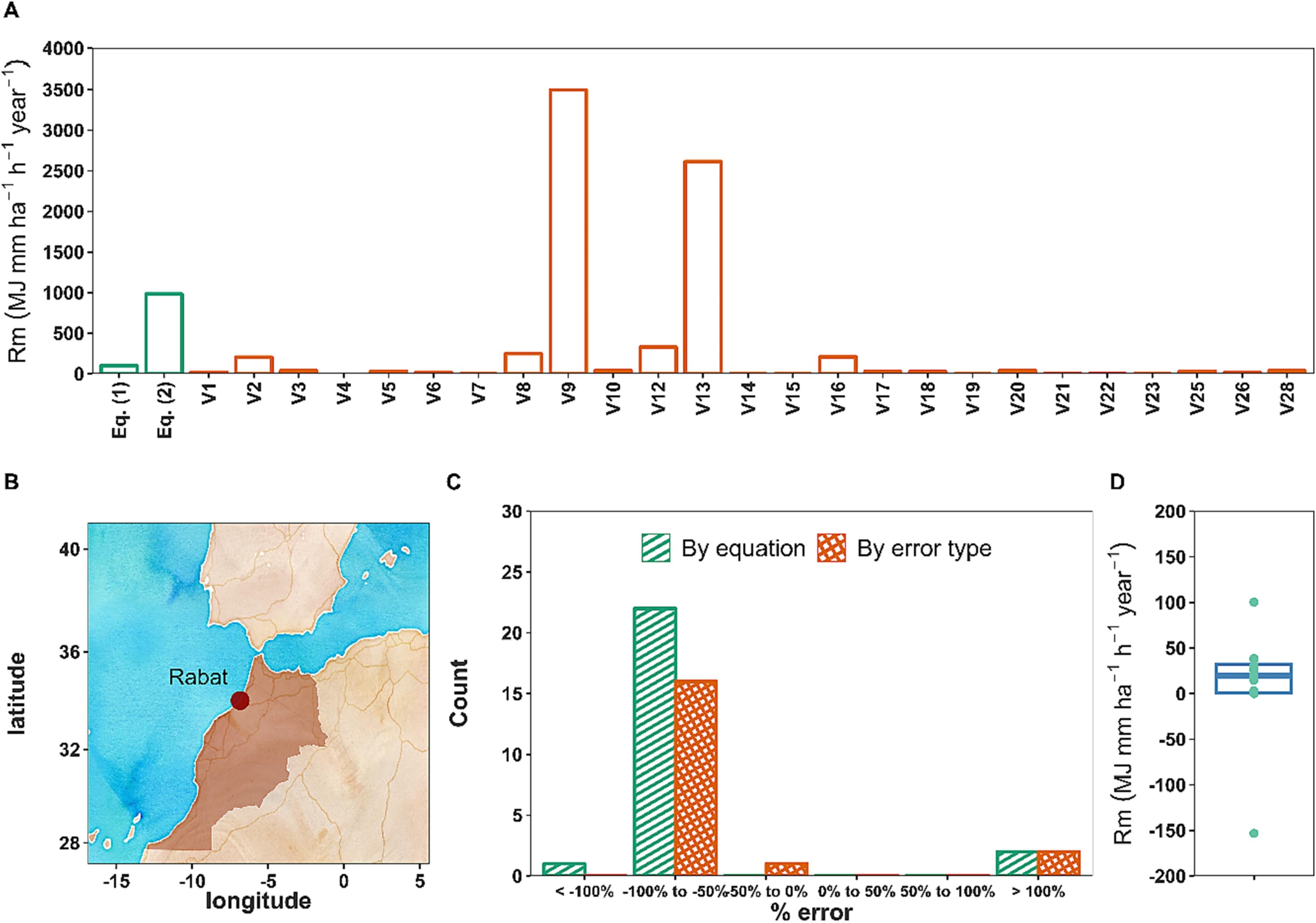 Fig. 8. The comparison of incorrect versions of R equations in Table 1 for the city of Rabat in Morocco