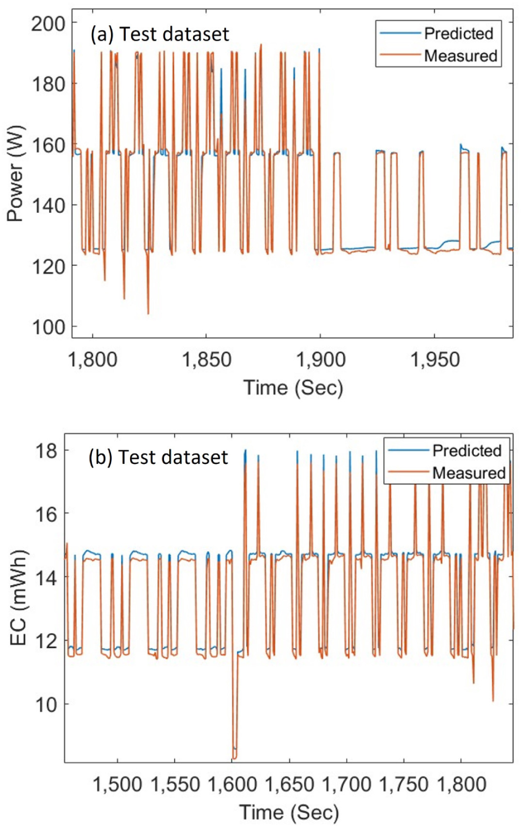 Fig. 15. Unseen test data from polishing instruction (MOVL, MOVJ, and MOVC) (a) Power prediction in Watt and (b) Energy prediction in mWh.