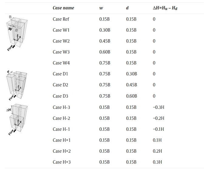 CFD assessment of wind energy potential for generic high-rise buildings in close proximity: Impact of building arrangement and height