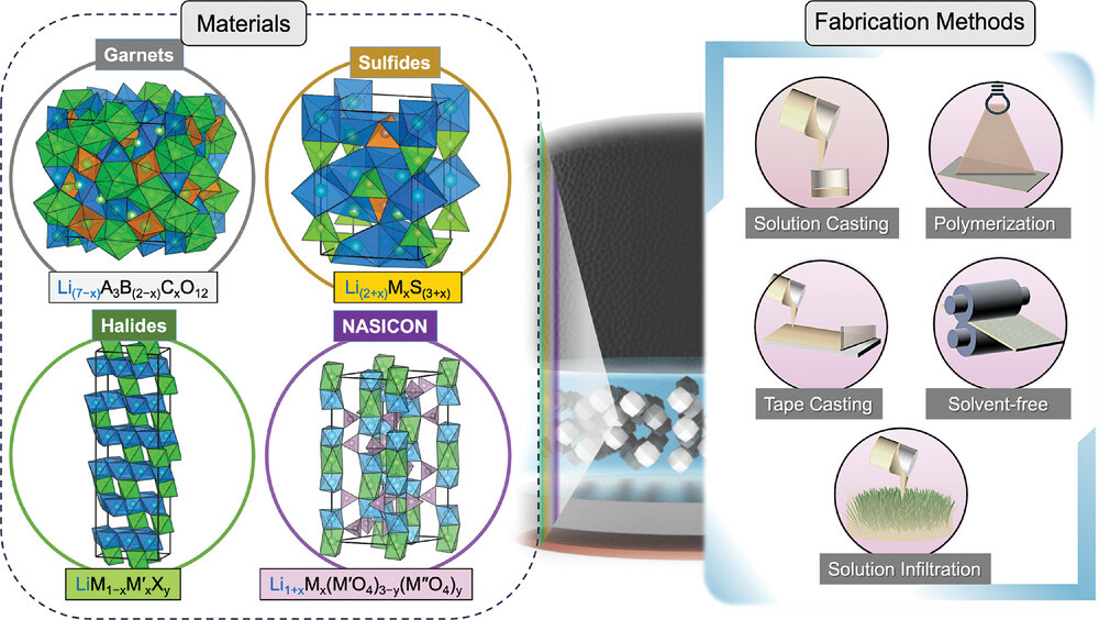 Fig. 1. Schematic illustration of an overview of polymer‐in‐ceramic–based composite electrolytes.