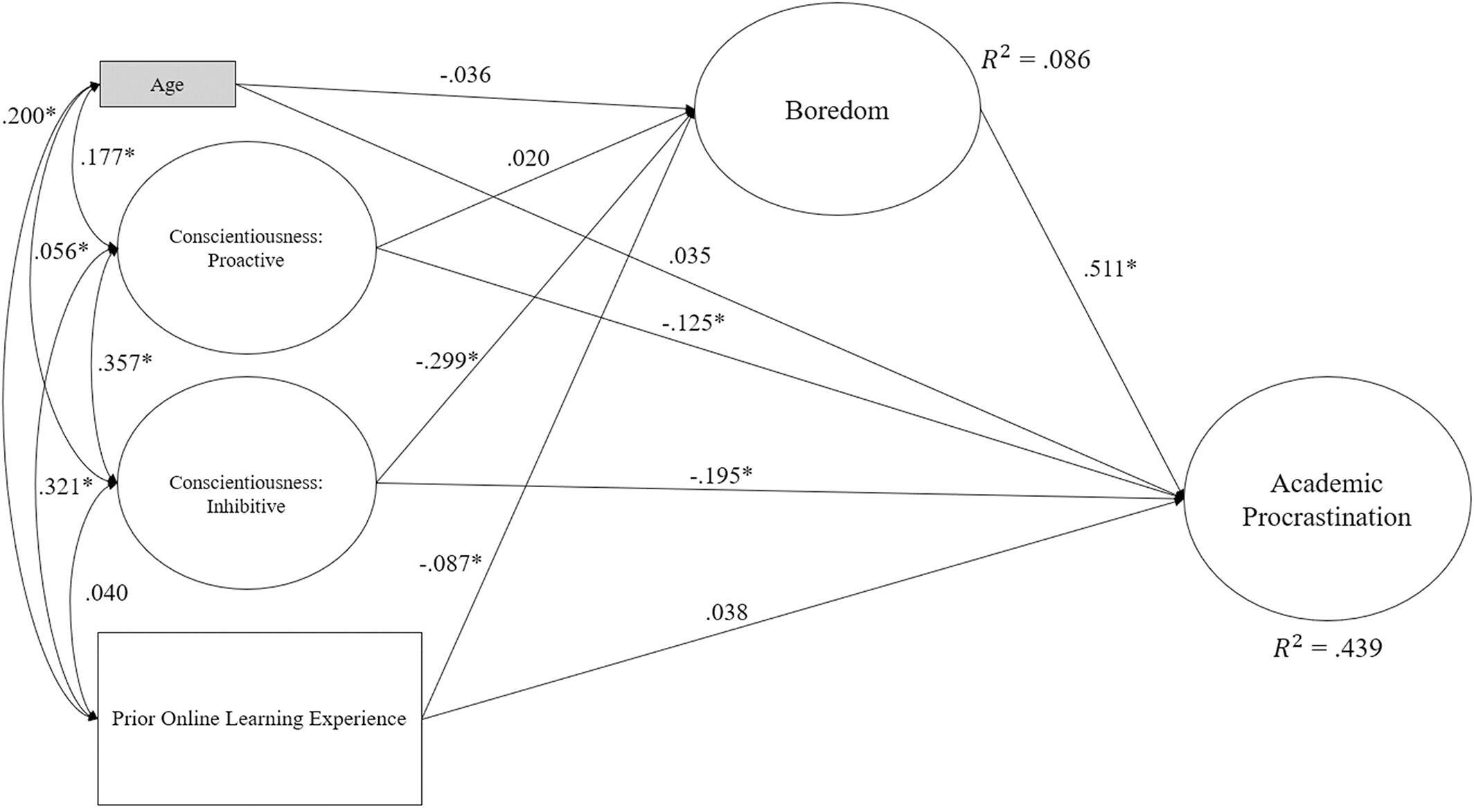 Structural model: Boredom. * refers to p < 0.05.