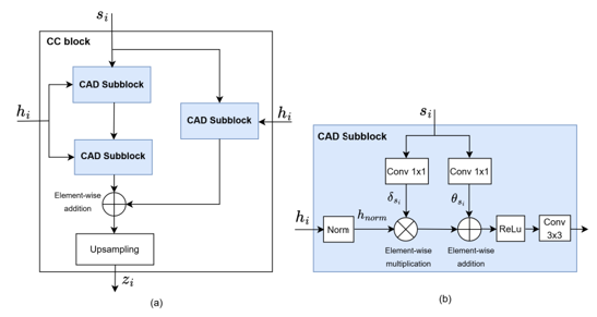 Fig. 3. (a) Overall architecture of the content conveyance (CC) block. (b) Characteristic adaptive denormalization (CAD) subblock in the CC block.