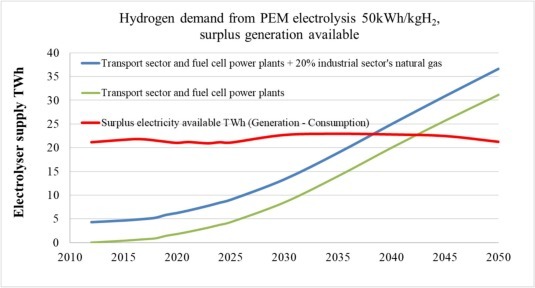 Fig. 11. Available surplus electricity for green hydrogen production in the Intense Mitigation Pathway.