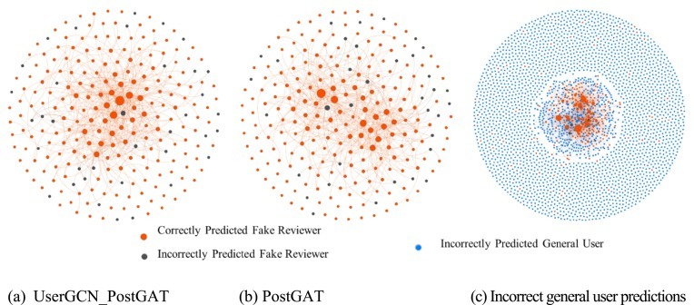Fig. 9. Social network between fake reviewers.