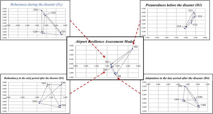 Fig. 3. Influential Network Relation Map (INRM) of the factors influencing airport resilience.