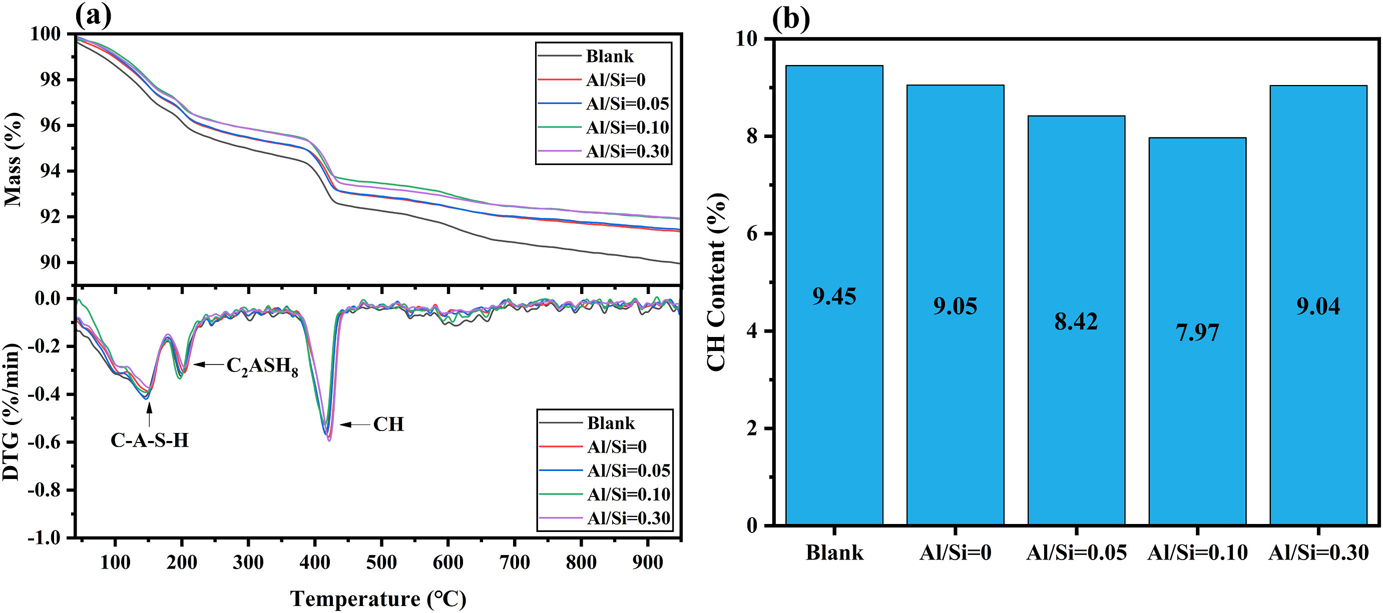 Fig. 12. (a) TG-DTG curves and (b) CH contents of the precipitates.