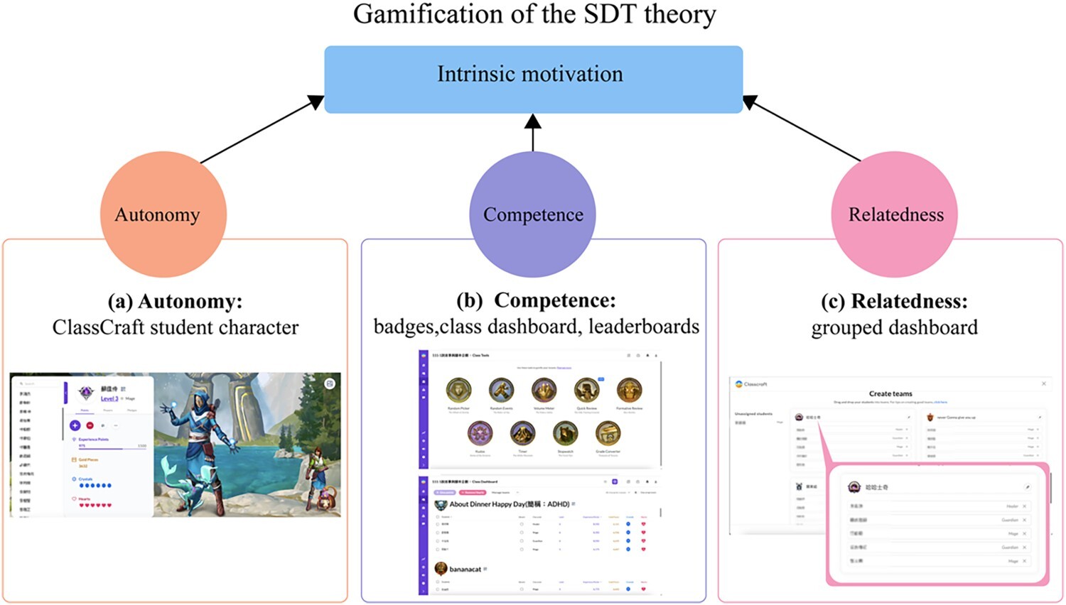 Fig. 1. Diagram of relationships between gamification of ClassCraft and SDT.