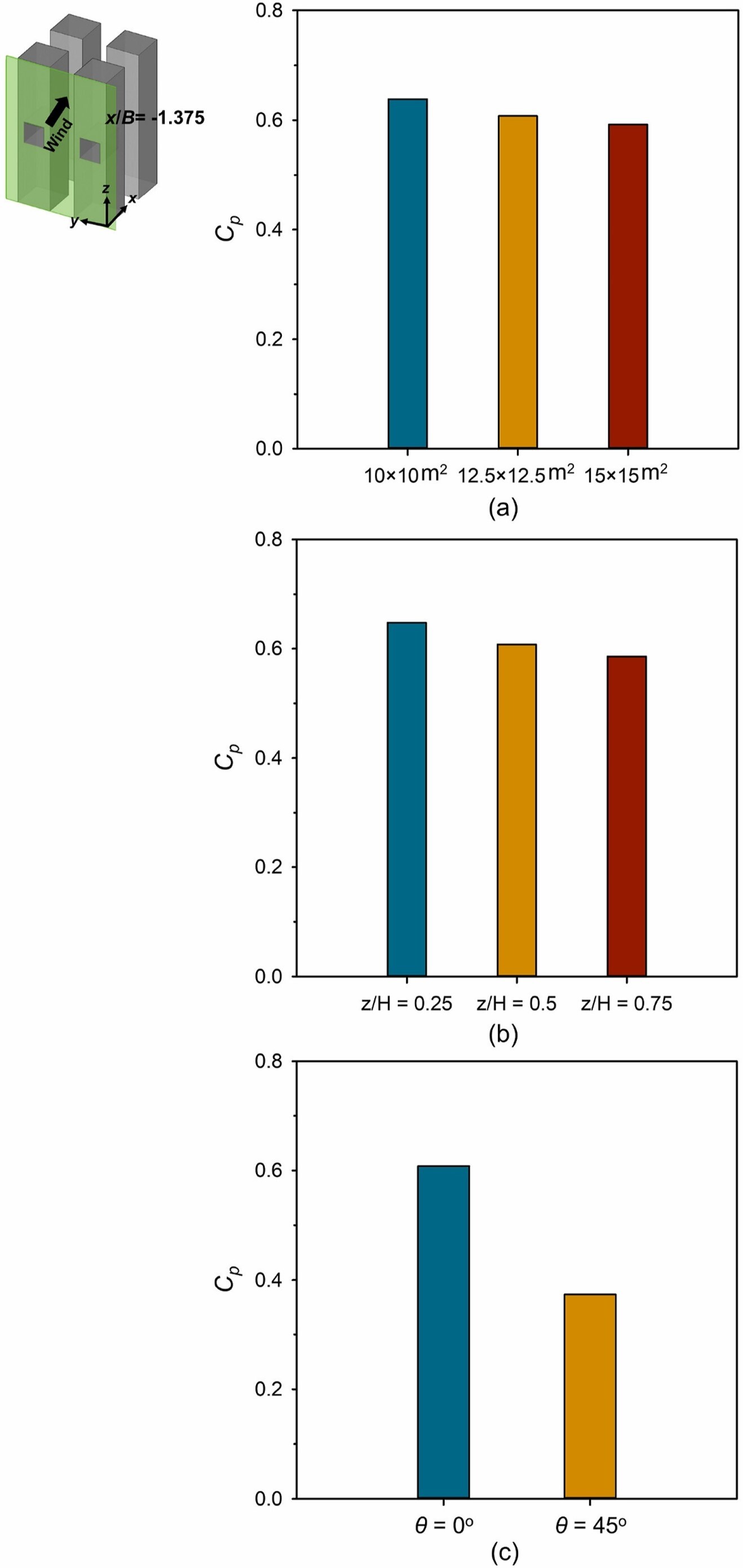 Fig. 13. Comparison of histograms of average pressure coefficients over facades of upstream buildings