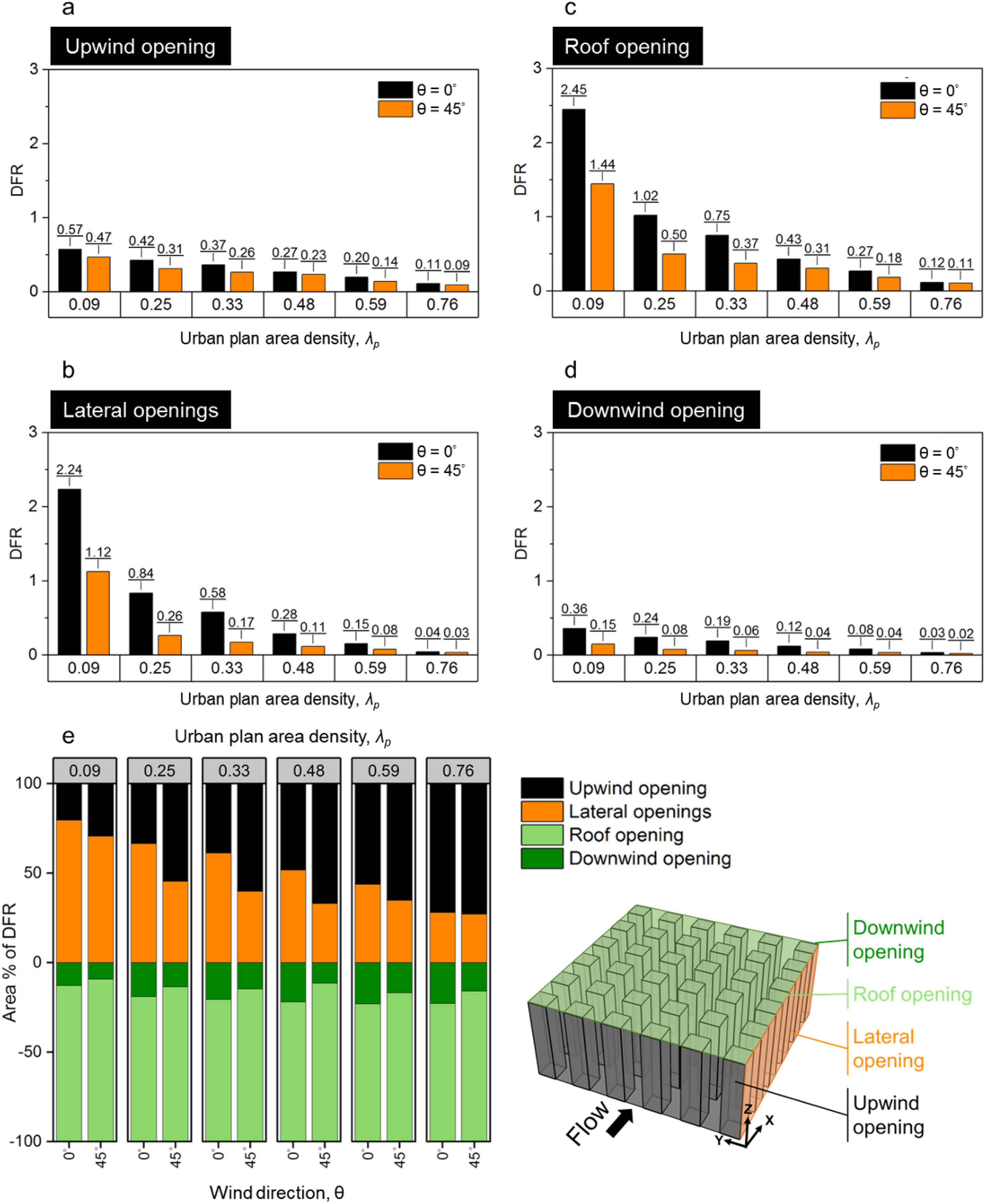 Fig. 14. DFRs through through (a) upwind, (b) lateral, (c) roof and (d) downwind openings for different urban plan area densities