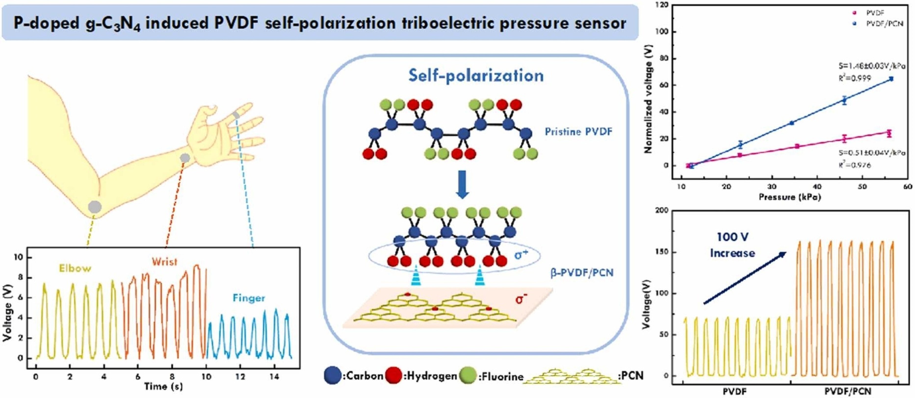 P-doped g-C3N4 induced PVDF self-polarization triboelectric pressure sensor