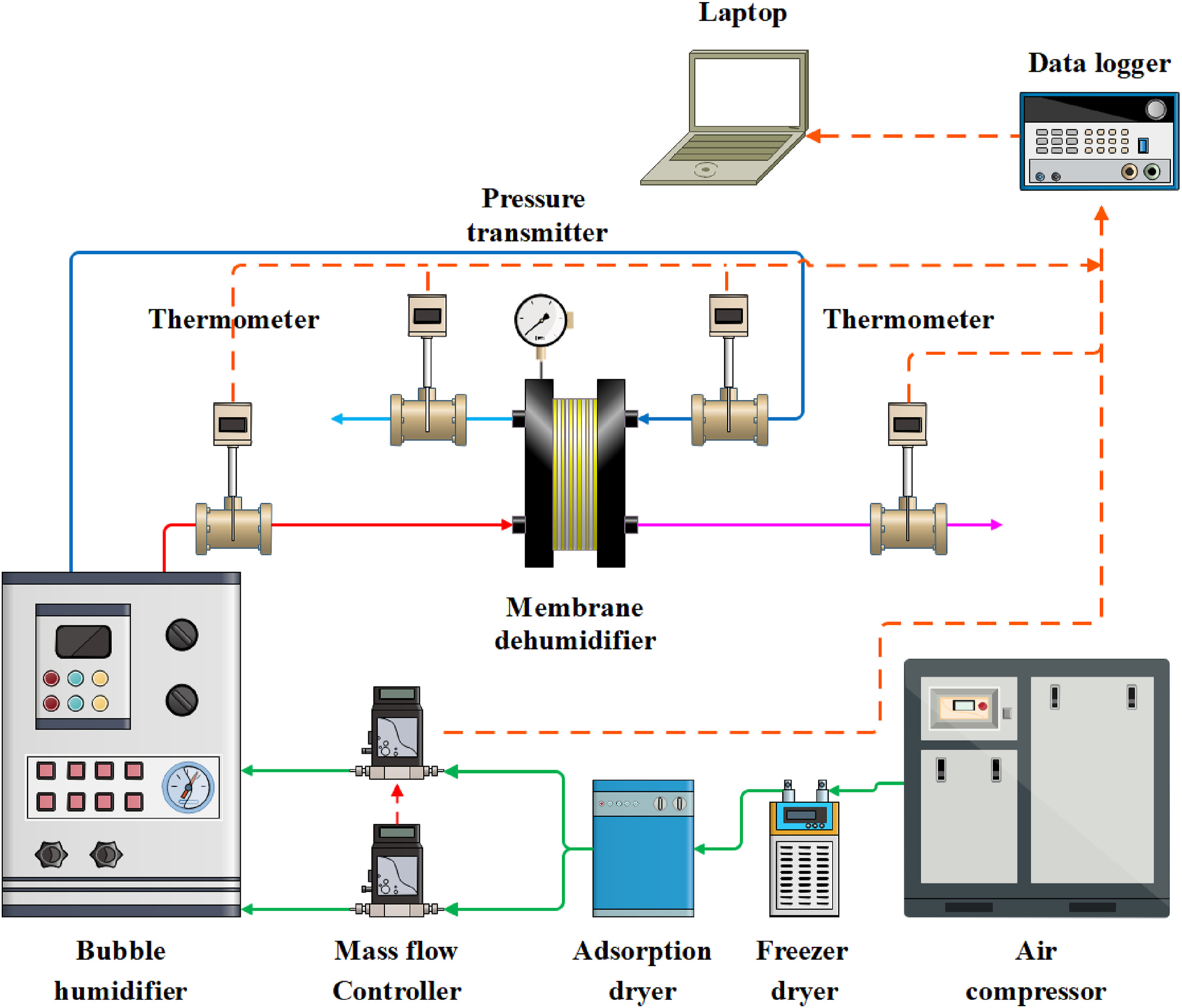 Fig. 5. The schematic of the experimental system for the thermally driven membrane dehumidification.