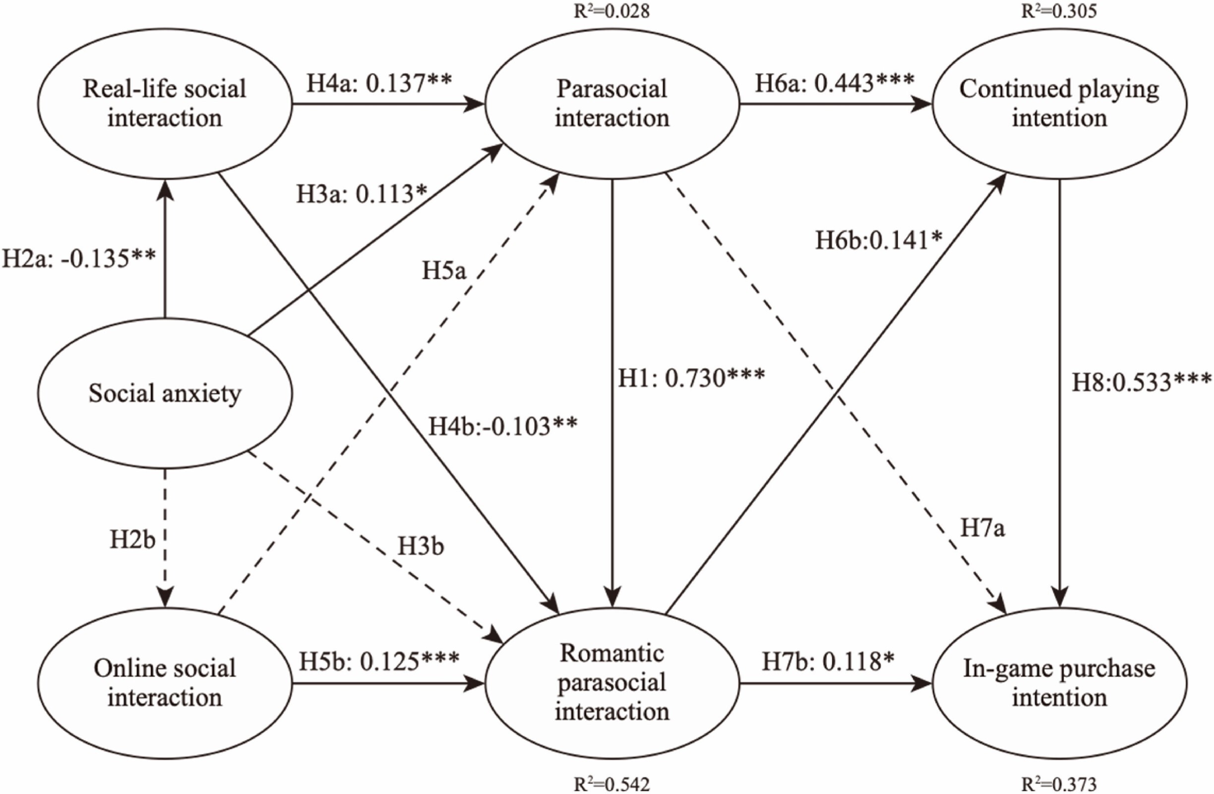 Fig. 5. Estimates of structural model. Note