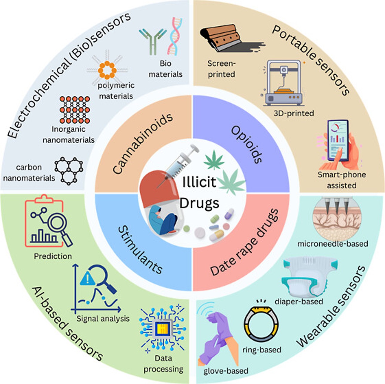 Scheme 1. Schematic Illustration for the Integrated Sensing Strategies for Illicit Drug Detection Combining Electrochemical Biosensors, Portable Formats, Wearable Interfaces, and AI-Based Analytics.