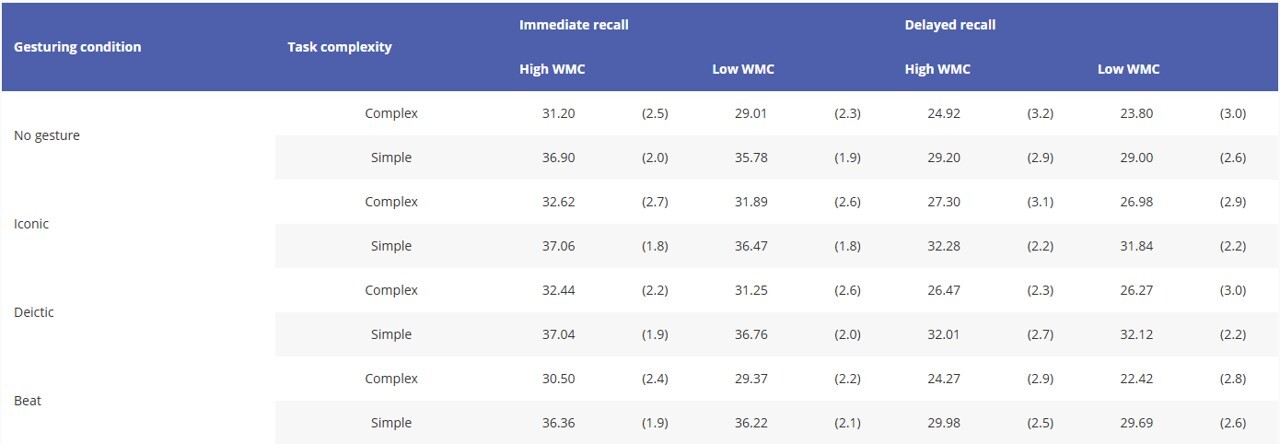 Table 3. Mean scores (with SD) of recall performance across gesturing conditions by learners of different working memory capacity (WMC) levels.