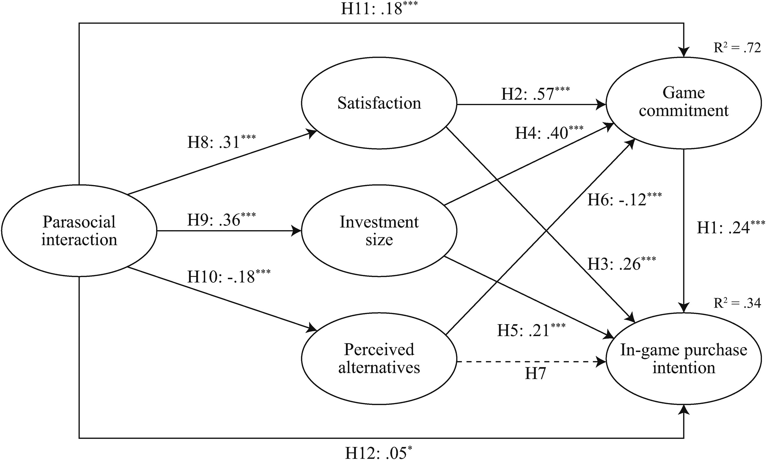 Figure 1. Estimates of structural model.