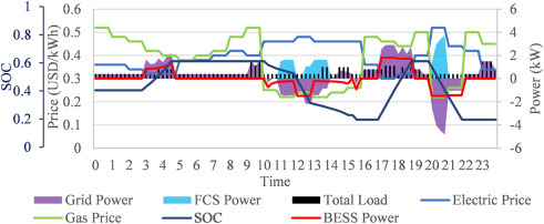 Fig. 13. Results of optimal electric power dispatch obtained using the optimization scheme proposed in Ref.