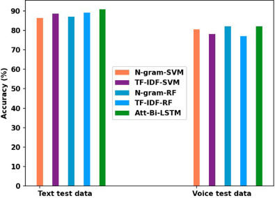 Fig. 8. Comparison of accuracy between att-Bi-LSTM and classical models.
