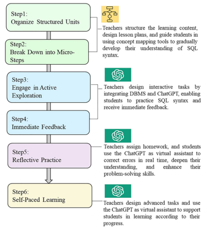 Figure 1. Programming instruction model.