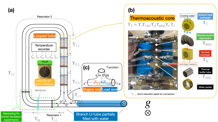 Fig. 1. Schematic drawing of the experimental setup: (a) top view of the thermoacoustic Stirling engine loaded with the liquid piston, (b) the core of the thermoacoustic device, and (c) the T-junction labeled with the engine end and the load end.