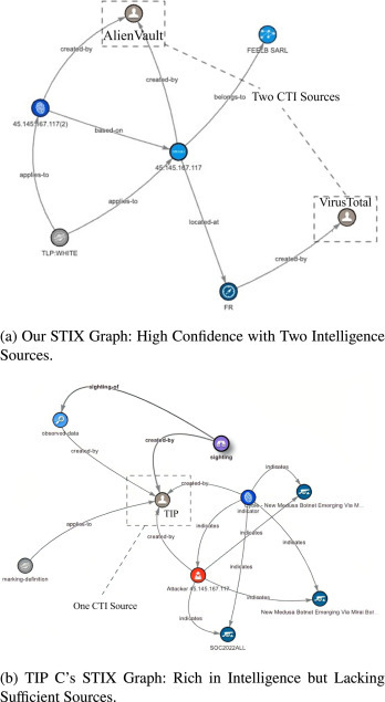 Fig. 11. Comparative analysis of confidence scores for IoCs.