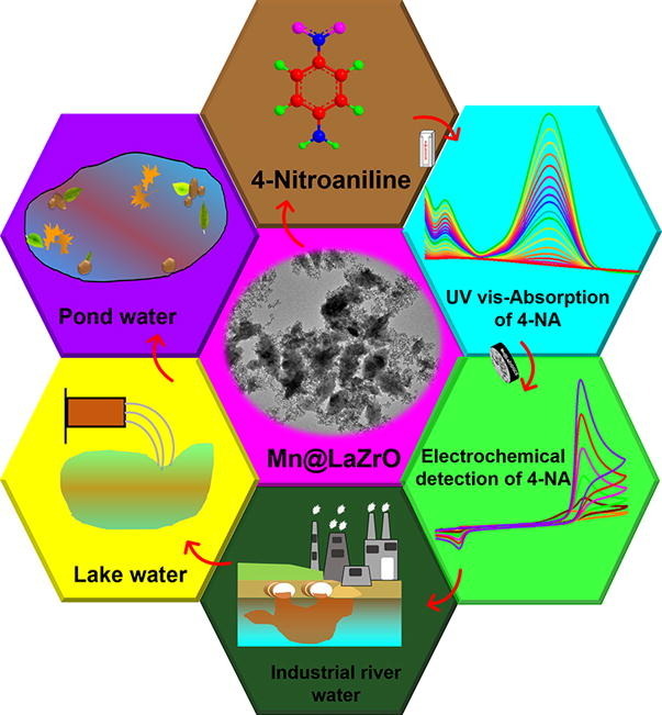 In-situ construction of ternary metal oxide heterostructures Mn@LaZrO: A novel multi-functional nanocatalyst for detecting environmental hazardous 4-nitroaniline