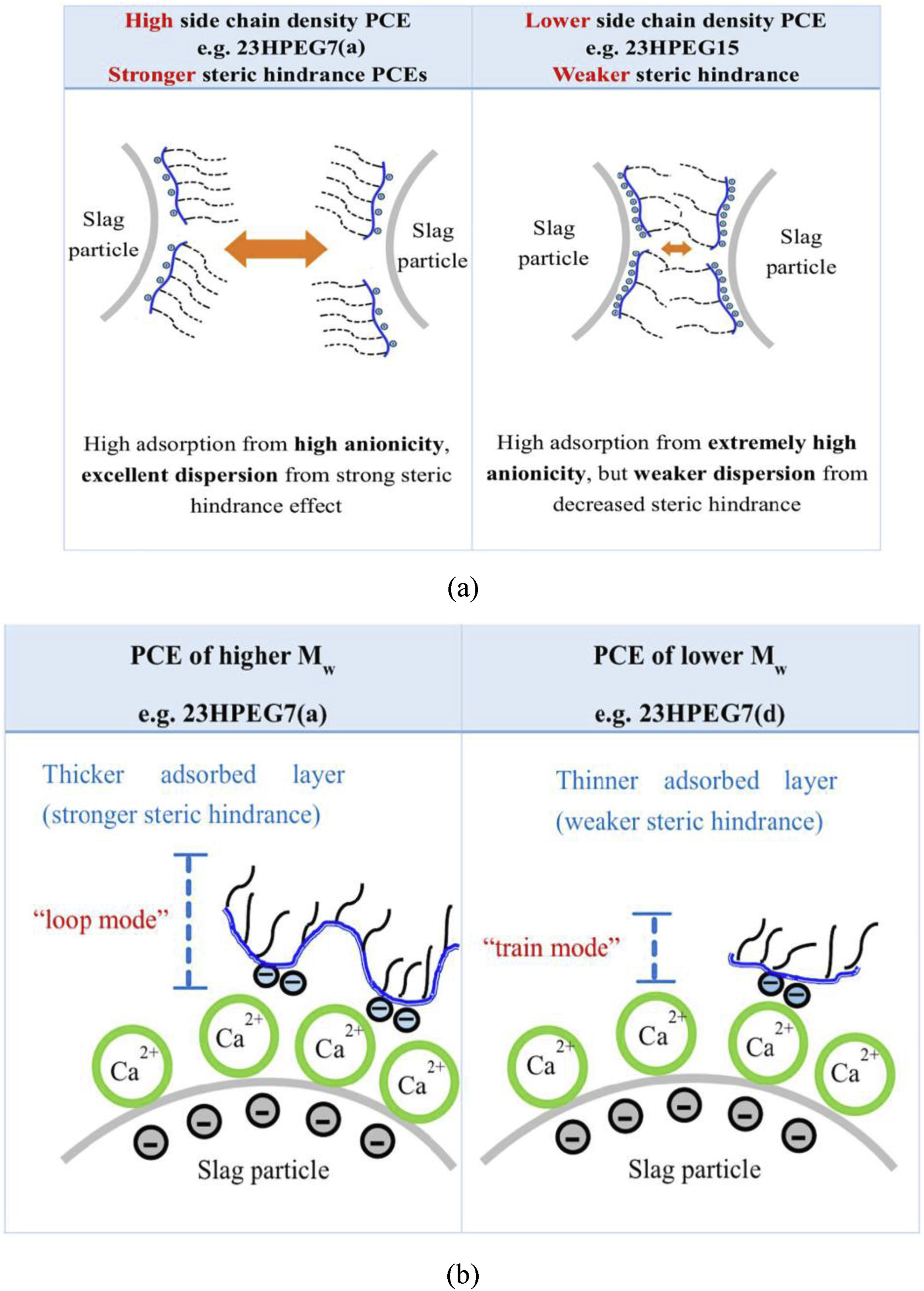 Fig. 32. Mechanism of the adsorption of HPEG-based polycarboxylate plasticizers (PCEs) with different molecular structures