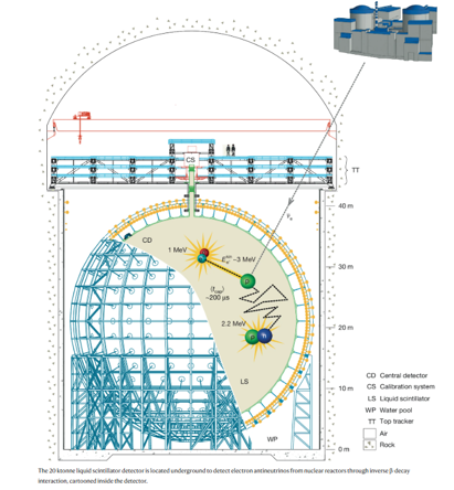 Fig. 1  JUNO experimental layout.