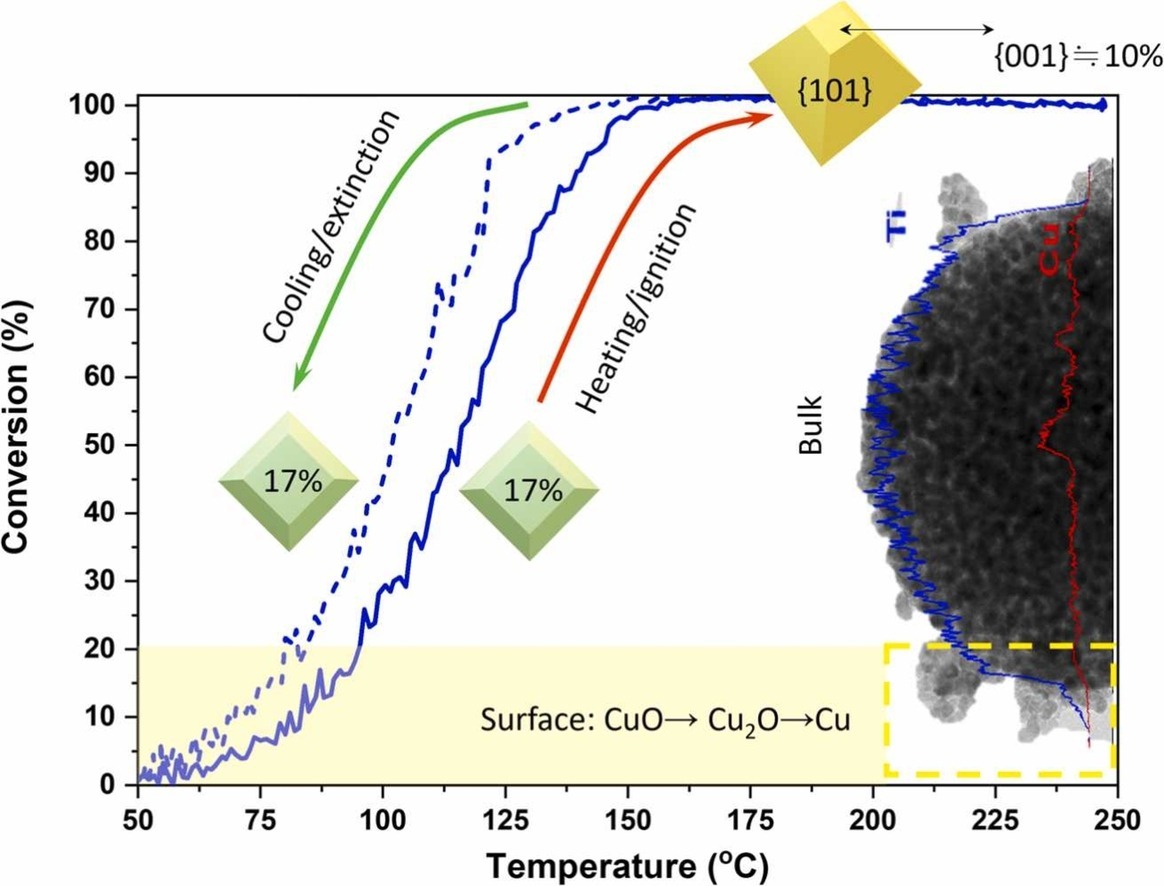 Mechanistic insights into temperature hysteresis in CO oxidation on Cu-TiO2 mesosphere