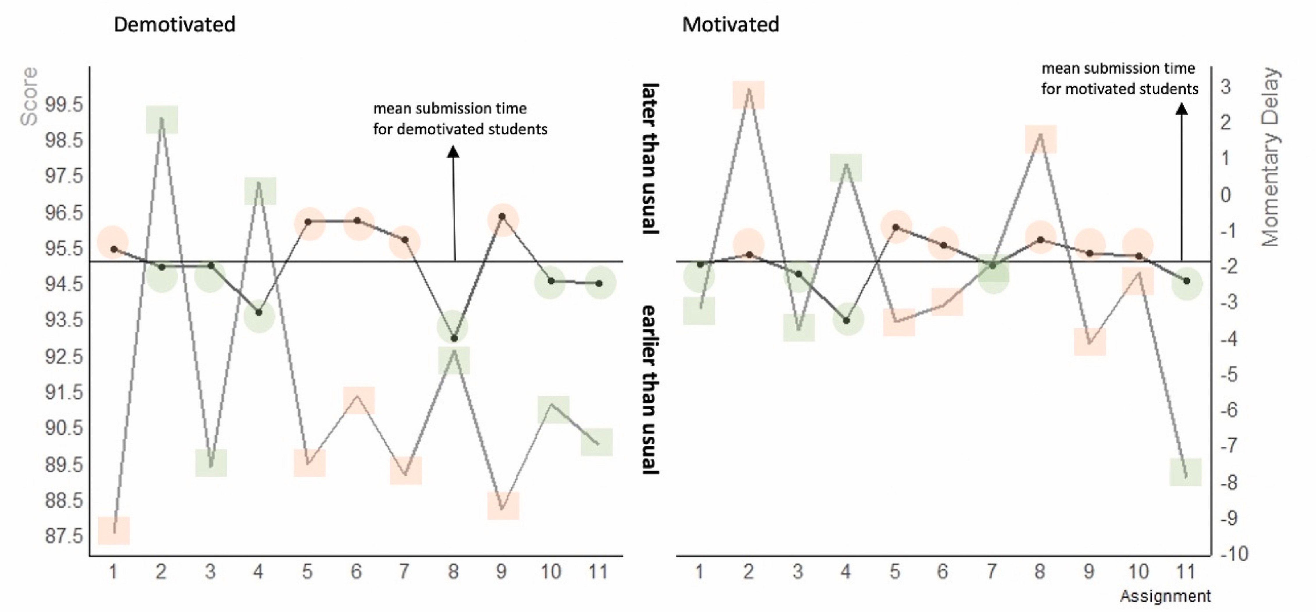 Longitudinal relation between momentary delay and academic achievement by levels of academic self-efficacy.