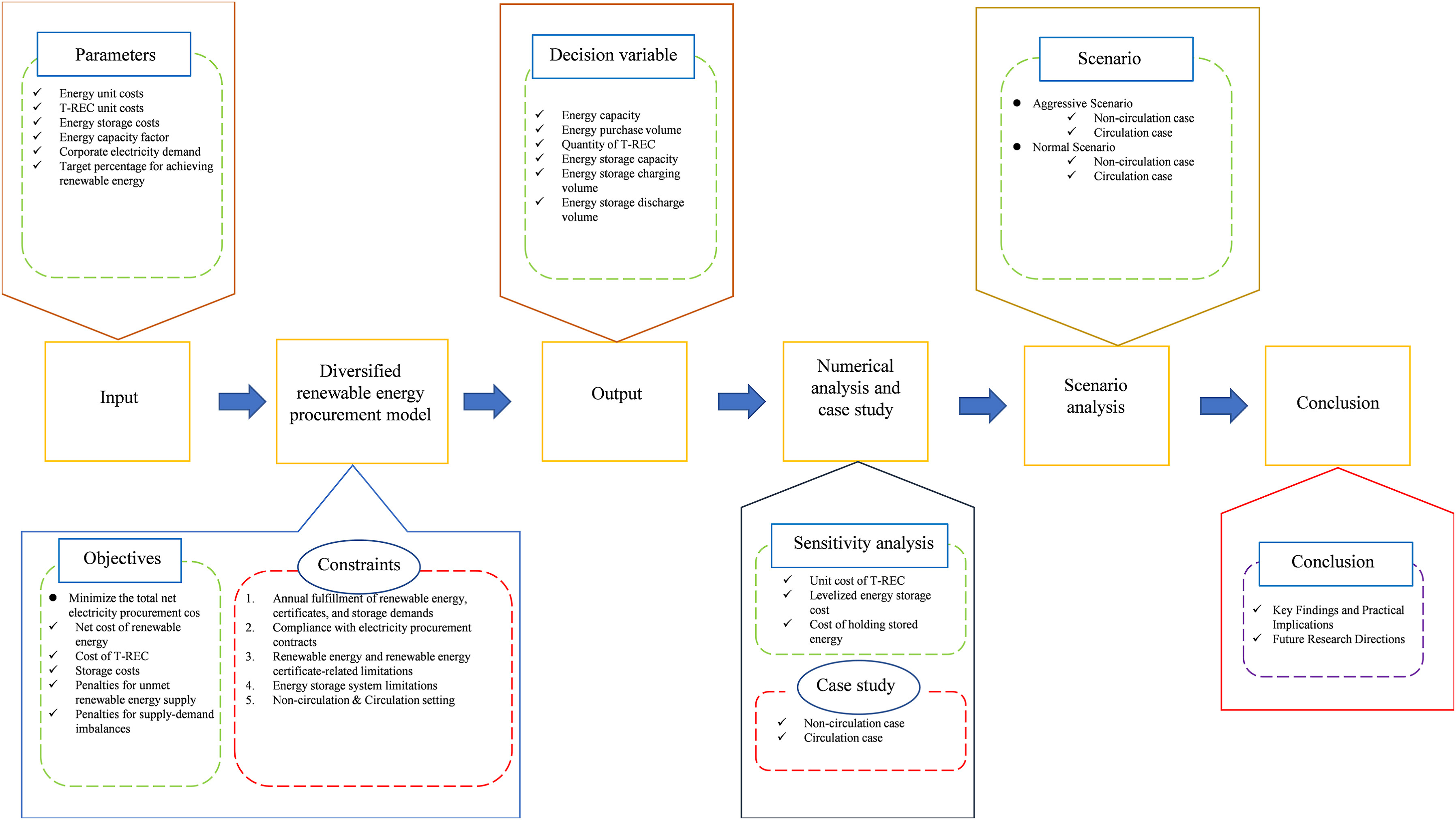 Fig. 1. Diagram of diversified renewable energy procurement model.